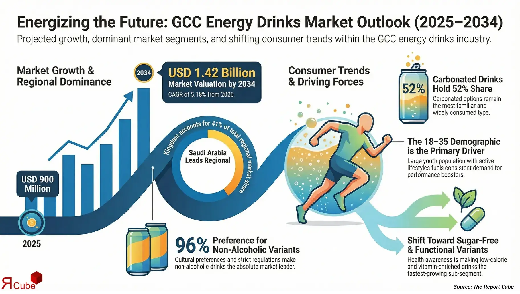 GCC Energy Drinks Market 2026-2034 infographic presenting market share and future forecast